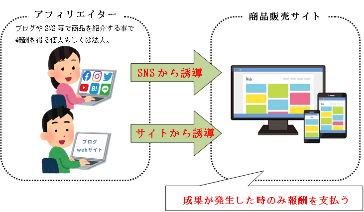 アフィリエイトのイメージ